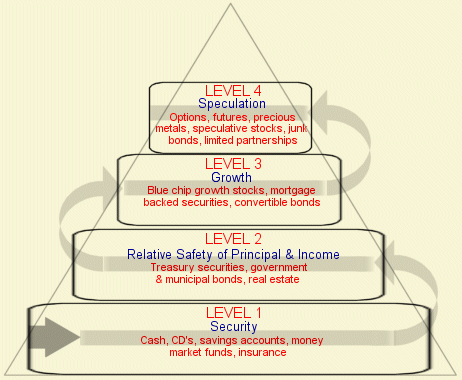 investment pyramid